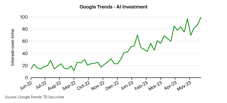 Line chart of Google Trends data showing significant growth in online searches for AI Investment.